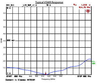 ANT915M VSWR Response